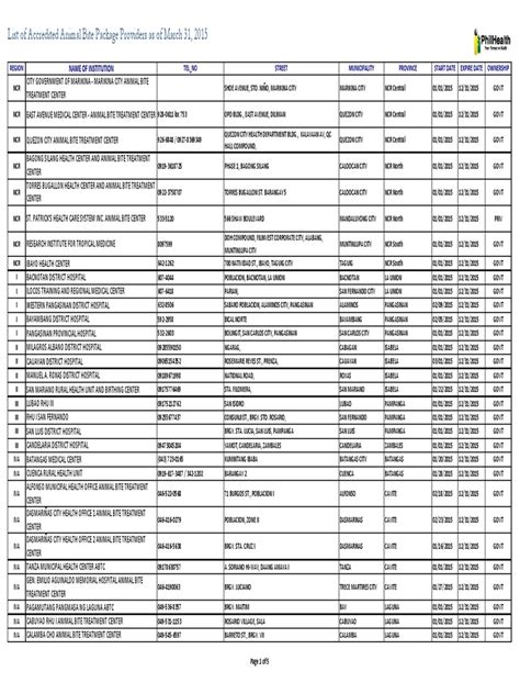 List of Accredited Animal Bite Package Providers for CY.